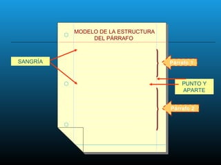 MODELO DE LA ESTRUCTURA
DEL PÁRRAFO
MODELO DE LA ESTRUCTURA
DEL PÁRRAFO
.
.
.
.
SANGRÍA
PUNTO Y
APARTE
Párrafo 2
Párrafo 1
 