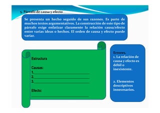 5. Párrafo de causa y efecto
Se presenta un hecho seguido de sus razones. Es parte de
muchos textos argumentativos. La construcción de este tipo de
párrafo exige enfatizar claramente la relación causa/efecto
entre varias ideas o hechos. El orden de causa y efecto puede
variar.
Ejemplos
Estructura
Causas:
1.________________________________
2.________________________________
3.________________________________
Efecto:
_________________________________
Errores.
1. La relación de
causa y efecto es
débil o
inexistente.
2. Elementos
descriptivos
innecesarios.
 