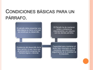 CONDICIONES BÁSICAS PARA UN
PÁRRAFO.
El párrafo debe presentar una
idea básica en torno a la cual
se construye su desarrollo.
Existencia del desarrollo de la
idea central, lo que hace que
el pensamiento progrese de
manera lógica y racional.
Capacidad para mantener al
lector bien orientado en todo
momento, permitiéndole el
seguimiento de la totalidad de
lo expuesto.
El Párrafo ha de mantener
orden y coherencia
internamente y en relación
con los demás párrafos.
 
