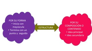 ESTRUCTURA
POR SU
COMPOSICIÓN O
CONTENIDO
• Idea principal
• Idea secundaria
POR SU FORMA
• Inicia con
mayúscula
• Termina con un
punto y seguido
 