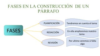 FASES EN LA CONSTRUCCIÓN DE UN
PÁRRAFO
FASES
PLANIFICACIÓN
REDACCIÓN
REVISIÓN
Tendremos en cuenta el tema
En ella ampliaremos nuestro
tema
Por ultimo veremos si falta
algo
 