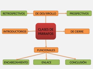 Comprehensive Guide to Paragraph Types, Structures, and Functions in ...