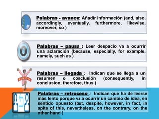 Palabras - avance: Añadir información (and, also,
accordingly, eventually, furthermore, likewise,
moreover, so )
Palabras – pausa : Leer despacio va a ocurrir
una aclaración (because, especially, for example,
namely, such as )
Palabras – llegada : Indican que se llega a un
resumen o conclusión (consequently, in
conclusíon, therefore, thus )
Palabras – retroceso : Indican que ha de leerse
más lento porque va a ocurrir un cambio de idea, en
sentido opuesto (but, despite, however, in fact, in
spite of this, nevertheless, on the contrary, on the
other hand )
 