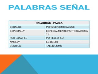 PALABRAS - PAUSA
BECAUSE PORQUE/COMO/YA QUE
ESPECIALLY ESPECIALMENTE/PARTICULARMEN
TE
FOR EXAMPLE POR EJEMPLO
NAMELY ES DECIR
SUCH US TALES COMO
 