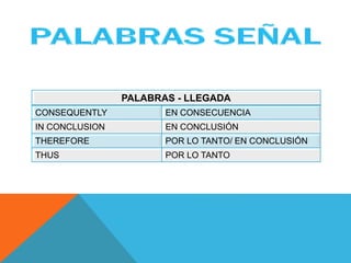 PALABRAS - LLEGADA
CONSEQUENTLY EN CONSECUENCIA
IN CONCLUSION EN CONCLUSIÓN
THEREFORE POR LO TANTO/ EN CONCLUSIÓN
THUS POR LO TANTO
 