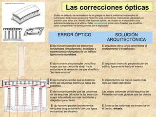 Las correcciones ópticas
El afán de belleza y de racionalismo de los griegos los llevó a realizar en sus templos (la
culminación del proceso se da en el Partenón) unas correcciones matemáticas calculadas con
precisión para evitar que, debido a las ilusiones ópticas, se creasen en el espectador unos
defectos inexistentes en el edificio. Estas correcciones tenían como finalidad que el edificio
fuese "comprendido" de forma perfecta por el espectador

ERROR ÓPTICO

SOLUCIÓN
ARQUITECTÓNICA

El ojo humano percibe los elementos
horizontales (entablamento, estilóbato y
estereóbato) prolongados de un edificio
ligeramente hundidos.

El arquitecto eleva unos centímetros el
entablamento y el estilóbato.

El ojo humano al contemplar un edificio
mayor que su cuerpo de abajo hacia
arriba tiene la sensación de que el edificio
“se viene encima”.

El arquitecto inclina la perpendicular del
edificio ligeramente hacia el interior.

El ojo humano percibe que la distancia
entre las columnas disminuye hacia los
extremos.

El intercolumnio es mayor cuanto más
lejos se hallen del centro

El ojo humano percibe que las columnas
de las esquinas (al recibir la luz solar con
mayor intensidad) son más recortadas y
delgadas que el resto.

Las cuatro columnas de las esquinas del
Partenón son más gruesas que las demás

El ojo humano percibe los elementos
verticales de gran tamaño con una ligera
concavidad en el centro

El fuste de las columnas se ensancha en
el centro: éntasis

 