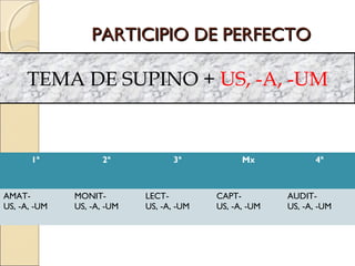 PARTICIPIO DE PERFECTOPARTICIPIO DE PERFECTO
TEMA DE SUPINO + US, -A, -UM
1ª 2ª 3ª Mx 4ª
AMAT-
US, -A, -UM
MONIT-
US, -A, -UM
LECT-
US, -A, -UM
CAPT-
US, -A, -UM
AUDIT-
US, -A, -UM
 