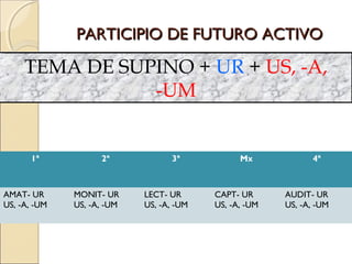 PARTICIPIO DE FUTURO ACTIVOPARTICIPIO DE FUTURO ACTIVO
TEMA DE SUPINO + UR + US, -A,
-UM
1ª 2ª 3ª Mx 4ª
AMAT- UR
US, -A, -UM
MONIT- UR
US, -A, -UM
LECT- UR
US, -A, -UM
CAPT- UR
US, -A, -UM
AUDIT- UR
US, -A, -UM
 