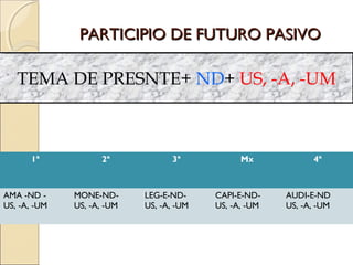 PARTICIPIO DE FUTURO PASIVOPARTICIPIO DE FUTURO PASIVO
TEMA DE PRESNTE+ ND+ US, -A, -UM
1ª 2ª 3ª Mx 4ª
AMA -ND -
US, -A, -UM
MONE-ND-
US, -A, -UM
LEG-E-ND-
US, -A, -UM
CAPI-E-ND-
US, -A, -UM
AUDI-E-ND
US, -A, -UM
 