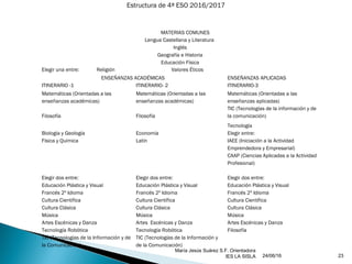 24/06/16
María Jesús Suárez S.F. Orientadora
IES LA SISLA 23
MATERIAS COMUNES
Lengua Castellana y Literatura
Inglés
Geografía e Historia
Educación Física
Elegir una entre: Religión Valores Éticos
ENSEÑANZAS ACADÉMICAS ENSEÑANZAS APLICADAS
ITINERARIO -1 ITINERARIO- 2 ITINERARIO-3
Matemáticas (Orientadas a las
enseñanzas académicas)
Matemáticas (Orientadas a las
enseñanzas académicas)
Matemáticas (Orientadas a las
enseñanzas aplicadas)
Filosofía Filosofía
TIC (Tecnologías de la información y de
la comunicación)
Biología y Geología
Física y Química
Economía
Latín
Tecnología
Elegir entre:
IAEE (Iniciación a la Actividad
Emprendedora y Empresarial)
CAAP (Ciencias Aplicadas a la Actividad
Profesional)
Elegir dos entre:
Educación Plástica y Visual
Francés 2º Idioma
Cultura Científica
Cultura Clásica
Música
Artes Escénicas y Danza
Tecnología Robótica
TIC (Tecnologías de la Información y de
la Comunicación)
Elegir dos entre:
Educación Plástica y Visual
Francés 2º Idioma
Cultura Científica
Cultura Clásica
Música
Artes Escénicas y Danza
Tecnología Robótica
TIC (Tecnologías de la Información y
de la Comunicación)
Elegir dos entre:
Educación Plástica y Visual
Francés 2º Idioma
Cultura Científica
Cultura Clásica
Música
Artes Escénicas y Danza
Filosofía
Estructura de 4º ESO 2016/2017
 