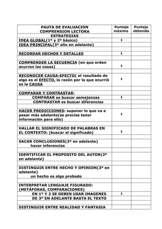PAUTA DE EVALUACION                     Puntaje   Puntaje
         COMPRENSION LECTORA                     máximo    obtenido
             ESTRATEGIAS
IDEA GLOBAL(1º y 2º básico)                         1
IDEA PRINCIPAL(3º año en adelante)

RECORDAR HECHOS Y DETALLES                          1


COMPRENDER LA SECUENCIA (en que orden
ocurren las cosas)                                  1


RECONOCER CAUSA-EFECTO( el resultado de
algo es el EFECTO, la razón por la que ocurrió      1
es la CAUSA

COMPARAR Y CONTRASTAR:
     COMPARAR es buscar semejanzas                  1
     CONTRASTAR es buscar diferencias

HACER PREDICCIONES: suponer lo que va a
pasar más adelante(se precisa tener                 1
información para ello)

HALLAR EL SIGNIFICADO DE PALABRAS EN
EL CONTEXTO: (buscar el significado)                1


SACAR CONCLUSIONES(3º en adelante)
    hacer inferencias

IDENTIFICAR EL PROPOSITO DEL AUTOR(3º
en adelante)

DISTINGUIR ENTRE HECHO Y OPINION(3º en
adelante)
     un hecho es algo probado

INTERPRETAR LENGUAJE FIGURADO:
(METÁFORAS, COMPARACIONES)
     EN 1º Y 2 SE DEBEN USAR IMAGENES               1
     DE 3º EN ADELANTE BASTA EL TEXTO

DISTINGUIR ENTRE REALIDAD Y FANTASIA
 