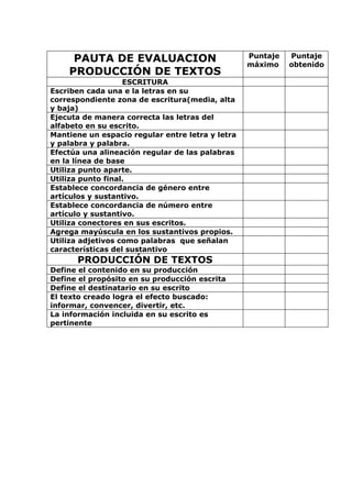 PAUTA DE EVALUACION                          Puntaje
                                                  máximo
                                                            Puntaje
                                                            obtenido
    PRODUCCIÓN DE TEXTOS
                   ESCRITURA
Escriben cada una e la letras en su
correspondiente zona de escritura(media, alta
y baja)
Ejecuta de manera correcta las letras del
alfabeto en su escrito.
Mantiene un espacio regular entre letra y letra
y palabra y palabra.
Efectúa una alineación regular de las palabras
en la línea de base
Utiliza punto aparte.
Utiliza punto final.
Establece concordancia de género entre
artículos y sustantivo.
Establece concordancia de número entre
artículo y sustantivo.
Utiliza conectores en sus escritos.
Agrega mayúscula en los sustantivos propios.
Utiliza adjetivos como palabras que señalan
características del sustantivo
      PRODUCCIÓN DE TEXTOS
Define el contenido en su producción
Define el propósito en su producción escrita
Define el destinatario en su escrito
El texto creado logra el efecto buscado:
informar, convencer, divertir, etc.
La información incluida en su escrito es
pertinente
 