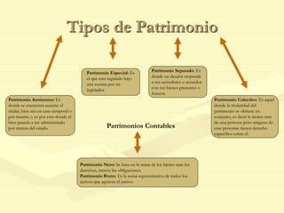 Tipos de Patrimonio
Patrimonio Autónomo: Es
donde se encuentra ausente el
titular, bien sea en caso temporal o
por muerte, y es por esto donde el
bien pasaría a ser administrado
por manos del estado.
Patrimonio Especial: Es
el que esta regulado bajo
una norma por un
legislador.
Patrimonio Separado: Es
donde un deudor responde
a sus acreedores o acreedor
con sus bienes presentes o
futuros.
Patrimonio Colectivo: Es aquel
donde la titularidad del
patrimonio se obtiene en
conjunto, es decir la tienen mas
de una persona pero ninguna de
esas personas tienen derecho
especifico sobre el.
Patrimonios Contables
Patrimonio Neto: Se basa en la suma de los bienes mas los
derechos, menos las obligaciones.
Patrimonio Bruto: Es la suma representativa de todos los
activos que agravan el pasivo.
 