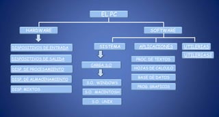 EL PC

     HARDWARE                                    SOFTWARE


DISPOSITIVOS DE ENTRADA        SISTEMA      APLICACIONES      UTILERIAS
                                                              UTILERIAS2
DISPOSITIVOS DE SALIDA                     PROC. DE TEXTOS
                            CARGA S.O
DISP. DE PROCESAMIENTO                     HOJAS DE CALCULO

                                            BASE DE DATOS
DISP. DE ALMACENAMIENTO
                          S.O. WINDOWS
                                            PROG. GRAFICOS
DISP. MIXTOS
                          S.O. MACINTOSH

                            S.O. UNIX
 