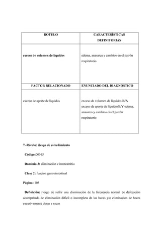 ROTULO                             CARACTERÍSTICAS
                                                        DEFINITORIAS



exceso de volumen de líquidos            edema, anasarca y cambios en el patrón
                                         respiratorio




      FACTOR RELACIONADO                 ENUNCIADO DEL DIAGNOSTICO



exceso de aporte de líquidos             exceso de volumen de líquidos R/A
                                         exceso de aporte de líquidosE/V edema,
                                         anasarca y cambios en el patrón
                                         respiratorio




7.-Rotulo: riesgo de estreñimiento

 Código:00015

 Dominio 3: eliminación e intercambio

 Clase 2: función gastrointestinal

Página: 105

 Definición: riesgo de sufrir una disminución de la frecuencia normal de defecación
acompañado de eliminación difícil o incompleta de las heces y/o eliminación de heces
excesivamente duras y secas
 