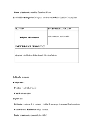 Factor relacionado: actividad física insuficiente

Enunciado del diagnóstico: riesgo de estreñimientoR/Aactividad física insuficiente




  ROTULO                                         FACTOR RELACIONADO



        riesgo de estreñimiento                  actividad física insuficiente




  ENUNCIADO DEL DIAGNOSTICO



  riesgo de estreñimientoR/Aactividad física insuficiente




8.-Rotulo: insomnio

Código:00095

 Dominio 4: actividad/reposo

 Clase 1: sueño/reposo

Página: 116

 Definición: trastorno de la cantidad y calidad de sueño que deteriora el funcionamiento.

 Características definitorias: fatiga y disnea

 Factor relacionado: malestar físico (dolor)
 