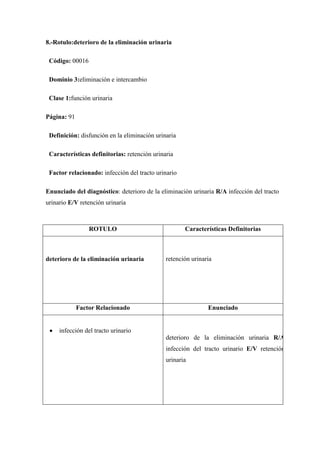 8.-Rotulo:deterioro de la eliminación urinaria

 Código: 00016

 Dominio 3:eliminación e intercambio

 Clase 1:función urinaria

Página: 91

 Definición: disfunción en la eliminación urinaria

 Características definitorias: retención urinaria

 Factor relacionado: infección del tracto urinario

Enunciado del diagnóstico: deterioro de la eliminación urinaria R/A infección del tracto
urinario E/V retención urinaria



                 ROTULO                              Características Definitorias



deterioro de la eliminación urinaria          retención urinaria




             Factor Relacionado                               Enunciado


     infección del tracto urinario
                                              deterioro de la eliminación urinaria R/A
                                              infección del tracto urinario E/V retención
                                              urinaria
 