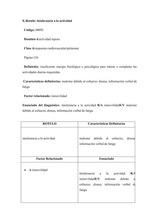 8.-Rotulo: intolerancia a la actividad

 Código: 00092

 Dominio 4:actividad reposo

 Clase 4:respuesta cardiovascular/pulmonar

 Página:136

 Definición: insuficiente energía fisiológica o psicológica para tolerar o completar las
actividades diarias requeridas

Características definitorias: malestar debido al esfuerzo, disnea, información verbal de
fatiga

 Factor relacionado: inmovilidad

Enunciado del diagnóstico: intolerancia a la actividad R/A inmovilidadE/V malestar
debido al esfuerzo, disnea, información verbal de fatiga.



                ROTULO                                 Características Definitorias



intolerancia a la actividad                  malestar       debido   al    esfuerzo,    disnea,
                                             información verbal de fatiga



           Factor Relacionado                                  Enunciado


     A inmovilidad
                                             Intolerancia       a     la    actividad     R/A
                                             inmovilidadE/V          malestar    debido      al
                                             esfuerzo, disnea, información verbal de
                                             fatiga.
 