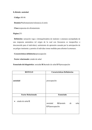8.-Rotulo: ansiedad

 Código: 00146

 Dominio 9:afrontamiento/tolerancia al estrés

 Clase:respuestas de afrontamiento

Página:251

 Definición: sensación vaga e intranquilizadora de malestar o amenaza acompañada de
una respuesta automática (el origen de la cual con frecuencia es inespecífico o
desconocido para el individuo); sentimiento de aprensión causada por la anticipación de
un peligro inminente y permite al individuo tomar medidas para afrontar la amenaza.

 Características definitorias:preocupación

 Factor relacionado: estado de salud

Enunciado del diagnóstico: ansiedad R/Aestado de salud E/Vpreocupación



               ROTULO                              Características Definitorias



ansiedad                                     preocupación




           Factor Relacionado                               Enunciado


     estado de salud E
                                             ansiedad       R/Aestado     de      salud
                                             E/Vpreocupación
 