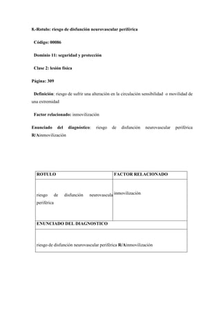 8.-Rotulo: riesgo de disfunción neurovascular periférica

 Código: 00086

 Dominio 11: seguridad y protección

 Clase 2: lesión física

Página: 309

 Definición: riesgo de sufrir una alteración en la circulación sensibilidad o movilidad de
una extremidad

 Factor relacionado: inmovilización

Enunciado       del     diagnóstico:   riesgo   de   disfunción   neurovascular   periférica
R/Ainmovilización




  ROTULO                                        FACTOR RELACIONADO



  riesgo       de     disfunción   neurovascularinmovilización
  periférica



  ENUNCIADO DEL DIAGNOSTICO



  riesgo de disfunción neurovascular periférica R/Ainmovilización
 
