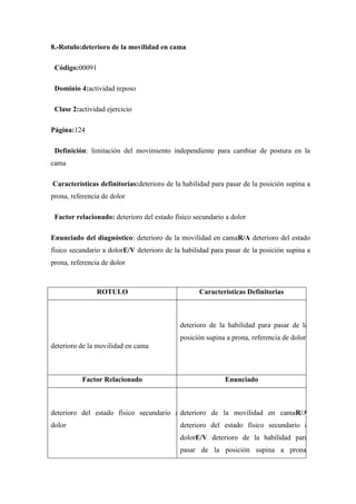 8.-Rotulo:deterioro de la movilidad en cama

 Código:00091

 Dominio 4:actividad reposo

 Clase 2:actividad ejercicio

Página:124

 Definición: limitación del movimiento independiente para cambiar de postura en la
cama

Características definitorias:deterioro de la habilidad para pasar de la posición supina a
prona, referencia de dolor

 Factor relacionado: deterioro del estado físico secundario a dolor

Enunciado del diagnóstico: deterioro de la movilidad en camaR/A deterioro del estado
físico secundario a dolorE/V deterioro de la habilidad para pasar de la posición supina a
prona, referencia de dolor



                ROTULO                             Características Definitorias



                                            deterioro de la habilidad para pasar de la
                                            posición supina a prona, referencia de dolor
deterioro de la movilidad en cama



          Factor Relacionado                               Enunciado



deterioro del estado físico secundario a deterioro de la movilidad en camaR/A
dolor                                       deterioro del estado físico secundario a
                                            dolorE/V deterioro de la habilidad para
                                            pasar de la posición supina a prona,
 