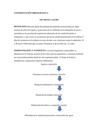 CONFRONTACIÓN BIBLOGRAFICA:


                                 NEUMONIA AGUDO


DEFINICIÓN:Infección aguda del parénquima pulmonar caracterizada por algún
síntoma de infección aguda y la presencia de un infiltrado en la radiografía de tórax o
anomalías en la auscultación respiratoria (alteración de los sonidosNormales o
crepitantes), y que ocurre en un paciente que no ha estado hospitalizado en los últimos 7
días.Su incidencia en la infancia es muy elevada, con variaciones según la edad entre 10
y 40 casos/1.000 niños/año; la mayor frecuencia se da en niños de 1 a 5 años.


FISIOPATOLOGÍA Y PATOGENIA Los microorganismos responsables se
adquieren,en la inmensa mayoría de los casos, porvía respiratoria, y alcanzan el pulmón
por trayectodescendente desde las vías respiratoriasaltas. Al llegar al alvéolo y
multiplicarse, originanuna respuesta inflamatoria.
                                   Ingreso o aspiración




                        Gérmenes invasoras colonizan a alveolos




                          Respuesta inflamatoria e inmunitaria




                            Respuesta de antígeno anticuerpo




                      Inflamación del edema y congestión vascular




             Dificultad en la ventilación percusión e intercambio de gases
 