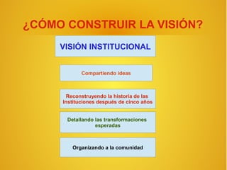 ¿CÓMO CONSTRUIR LA VISIÓN?
     VISIÓN INSTITUCIONAL


            Compartiendo ideas



       Reconstruyendo la historia de las
     Instituciones después de cinco años


      Detallando las transformaciones
                 esperadas



        Organizando a la comunidad
 