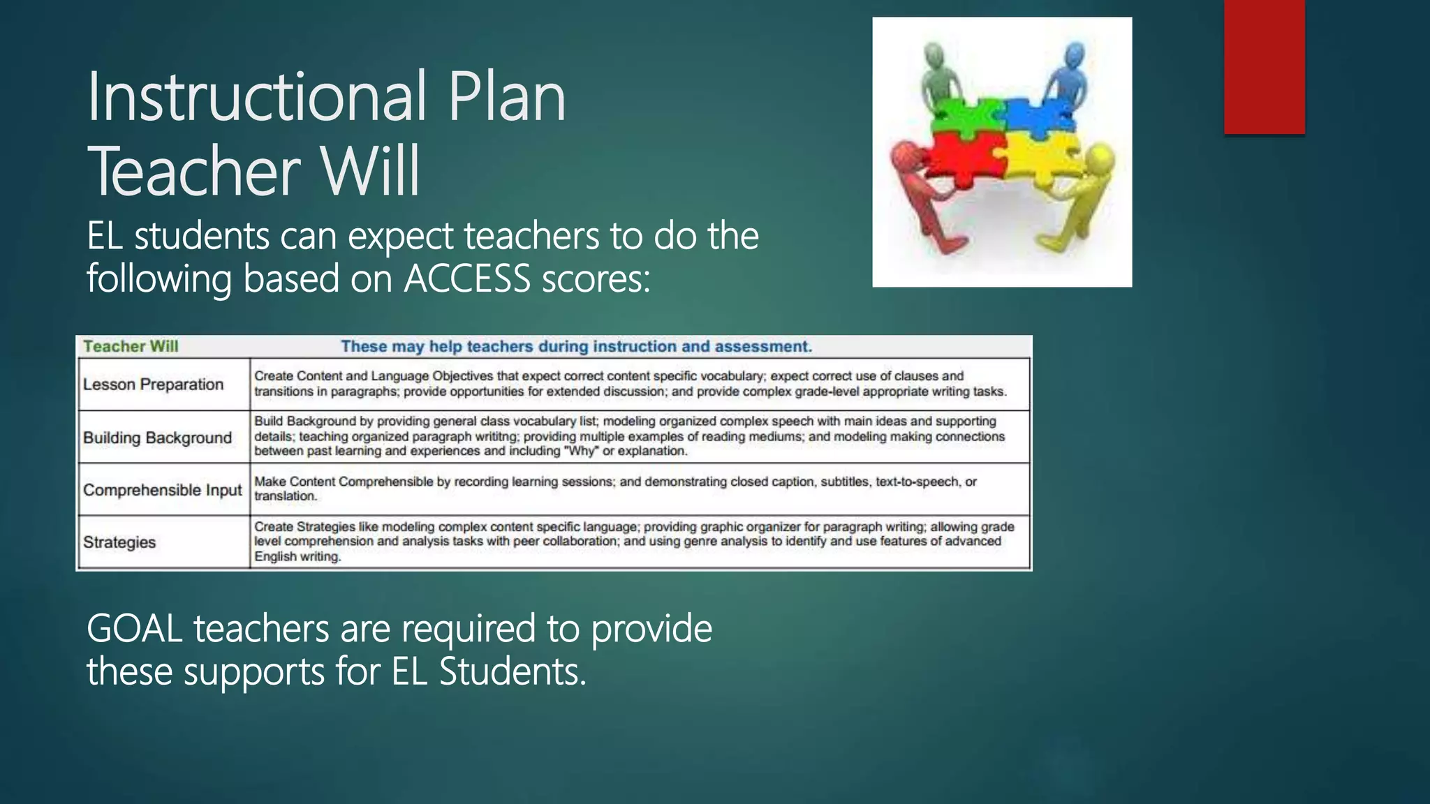 Instructional Plan
Teacher Will
EL students can expect teachers to do the
following based on ACCESS scores:
GOAL teachers are required to provide
these supports for EL Students.
 
