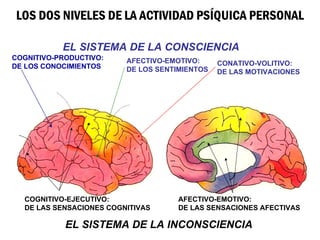 LOS DOS NIVELES DE LA ACTIVIDAD PSÍQUICA PERSONAL

           EL SISTEMA DE LA CONSCIENCIA
COGNITIVO-PRODUCTIVO:    AFECTIVO-EMOTIVO:
DE LOS CONOCIMIENTOS                           CONATIVO-VOLITIVO:
                         DE LOS SENTIMIENTOS   DE LAS MOTIVACIONES




  COGNITIVO-EJECUTIVO:               AFECTIVO-EMOTIVO:
  DE LAS SENSACIONES COGNITIVAS      DE LAS SENSACIONES AFECTIVAS

            EL SISTEMA DE LA INCONSCIENCIA
 