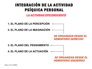 INTEGRACIÓN DE LA ACTIVIDAD
                  PSÍQUICA PERSONAL
                    LA ACTIVIDAD EPICONSCIENTE


    1. EL PLANO DE LA PERCEPCIÓN

    2. EL PLANO DE LA IMAGINACIÓN

                                     SE ORGANIZAN DESDE EL
                                     HEMISFERIO DERECHO

    3. EL PLANO DEL PENSAMIENTO

    4. EL PLANO DE LA ACTUACIÓN

                                     SE ORGANIZAN DESDE EL
                                     HEMISFERIO IZQUIERDO
Ortiz C.P. (2004)
 