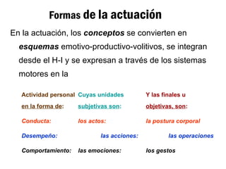 Formas de la actuación
En la actuación, los conceptos se convierten en
  esquemas emotivo-productivo-volitivos, se integran
  desde el H-I y se expresan a través de los sistemas
  motores en la

   Actividad personal Cuyas unidades         Y las finales u
   en la forma de:   subjetivas son:         objetivas, son:

   Conducta:         los actos:              la postura corporal

   Desempeño:                las acciones:           las operaciones

   Comportamiento:   las emociones:          los gestos
 