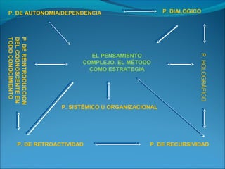 P. DE AUTONOMIA/DEPENDENCIA P. DIALOGICO 
EL PENSAMIENTO 
COMPLEJO. EL MÉTODO 
COMO ESTRATEGIA 
DEL COGNOSCENTE EN 
P. DE REINTRODUCCION 
TODO CONOCIMIENTO 
P. SISTÉMICO U ORGANIZACIONAL 
P. HOLOGRÁFICO 
P. DE RETROACTIVIDAD P. DE RECURSIVIDAD 
