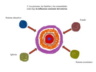 3. Las personas, las familias y las comunidades
                    están bajo la influencia constante del entorno



Sistema educativo
                                                                          Estado




     Iglesias


                                                                      Sistema económico
 