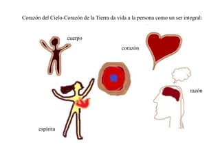 Corazón del Cielo-Corazón de la Tierra da vida a la persona como un ser integral:


                    cuerpo
                                            corazón




                                                                           razón




       espíritu
 
