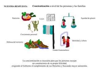 NUESTRA RESPUESTA                 Concientización a nivel de las personas y las familias



        Nutrición                          Leyes                                       Equidad de género




                    Crecimiento personal


                                                                            Identidad y cultura
 Defensa del territorio



                                                      Estado Guatemalteco




                    La concientización es necesaria para que las personas escojan
                              ser constructores de su propia felicidad,
       exigiendo al Gobierno el cumplimiento de sus Derechos y buscando mayor autonomía.
 