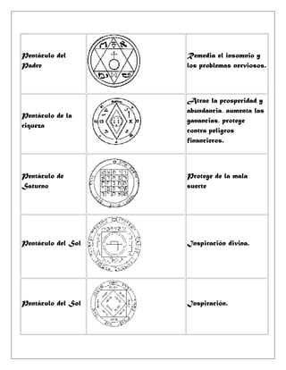 Pentáculo del       Remedia el insomnio y
Padre               los problemas nerviosos.



                    Atrae la prosperidad y
                    abundancia, aumenta las
Pentáculo de la
                    ganancias, protege
riqueza
                    contra peligros
                    financieros.



Pentáculo de        Protege de la mala
Saturno             suerte




Pentáculo del Sol   Inspiración divina.




Pentáculo del Sol   Inspiración.
 