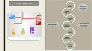 Tener valores y
cultura
empresarial
Manejar el
lenguaje de los
negocios.
Ser lider en el
negocio.
Realizar estudios
de mercado
constantemente.
Analizar la
competencia.
Analizar el
mercado potencial
y los salarios de la
zona.
Administrar bien el
negocio. Establecer
sistemas de
incentivos
Responsabilidad
social empresarial
PROPUESTAS DE EXITO
Crear un ambiente
que propicie la
innovación
Establecer
la misión y
visión
 
