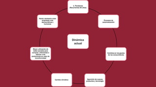 1. Pandemia
(Recurrentes 50 años)
Procesos de
automatización
Cambios en los gustos
de los consumidores
Aparición de nuevos
productos y tecnología
Cambio climático
Mayor utilización de
redes sociales para
comprar, informarse o
afectar a los
productores en caso de
inconformidad
Hacen necesario crear
empresas mas
democráticas y
humanas
Dinámica
actual
 
