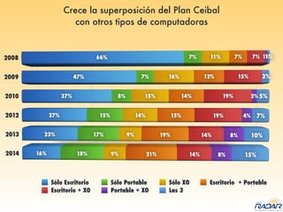 Crece la superposición del Plan Ceibal
con otros tipos de computadoras
Sólo Escritorio Sólo Portable Sólo XO Escritorio + Portable
Escritorio + XO Portable + XO Las 3
 