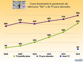 Crece fuertemente la penetración de
televisores “flat” y de TV para abonados
2008 2009 2010 2012 2013 2014
6%
56%
64%
61%
67%
71%
79%
9%
13%
21%
32%
43%
62%
TV pantalla plana TV para abonados Smart TV
 