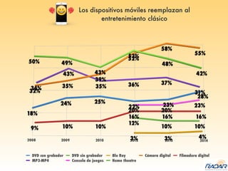 Los dispositivos móviles reemplazan al
entretenimiento clásico
DVD con grabador DVD sin grabador Blu Ray Cámara digital Filmadora digital
MP3-MP4 Consola de juegos Home theatre
 