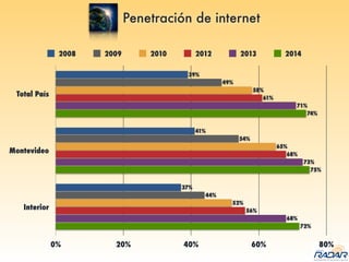 Penetración de internet
Total País
Montevideo
Interior
0% 20% 40% 60% 80%
72%
75%
74%
68%
73%
71%
56%
68%
61%
52%
65%
58%
44%
54%
49%
37%
41%
39%
2008 2009 2010 2012 2013 2014
 
