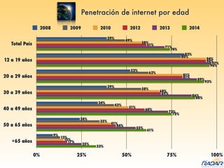 Penetración de internet por edad
Total País
12 a 19 años
20 a 29 años
30 a 39 años
40 a 49 años
50 a 65 años
+65 años
0% 25% 50% 75% 100%
33%
61%
75%
88%
93%
96%
74%
25%
55%
73%
86%
89%
97%
71%
17%
44%
60%
69%
81%
94%
61%
15%
41%
51%
68%
81%
94%
58%
13%
35%
43%
58%
62%
80%
49%
9%
24%
34%
39%
52%
82%
39%
2008 2009 2010 2012 2013 2014
 