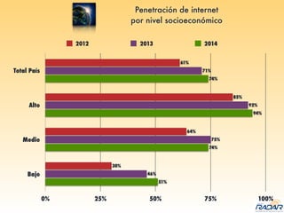 Penetración de internet
por nivel socioeconómico
Total País
Alto
Medio
Bajo
0% 25% 50% 75% 100%
51%
74%
94%
74%
46%
75%
92%
71%
30%
64%
85%
61%
2012 2013 2014
 