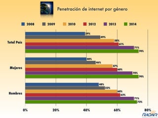 Penetración de internet por género
Total País
Mujeres
Hombres
0% 20% 40% 60% 80%
73%
74%
74%
71%
70%
71%
62%
60%
61%
60%
57%
58%
52%
46%
49%
48%
40%
39%
2008 2009 2010 2012 2013 2014
 