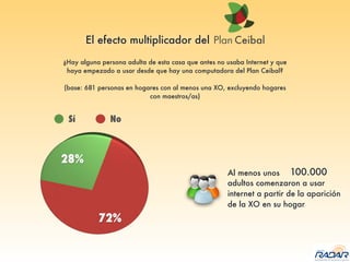 adultos comenzaron a usar
internet a partir de la aparición
de la XO en su hogar
Sí No
Al menos unos 100.000
¿Hay alguna persona adulta de esta casa que antes no usaba Internet y que
haya empezado a usar desde que hay una computadora del Plan Ceibal?
(base: 681 personas en hogares con al menos una XO, excluyendo hogares
con maestros/as)
El efecto multiplicador del
 