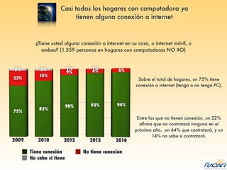 Casi todos los hogares con computadora ya
tienen alguna conexión a internet
Tiene conexión No tiene conexión
No sabe si tiene
Sobre el total de hogares, un 75% tiene
conexión a internet (tenga o no tenga PC).
Entre los que no tienen conexión, un 22%
aﬁrma que no contratará ninguna en el
próximo año, un 64% que contratará, y un
14% no sabe si contratará.
¿Tiene usted alguna conexión a internet en su casa, o internet móvil, o
ambas? (1.359 personas en hogares con computadoras NO XO)
 