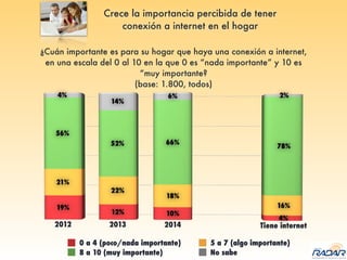0 a 4 (poco/nada importante) 5 a 7 (algo importante)
8 a 10 (muy importante) No sabe
0 a 4 (poco/nada importante) 5 a 7 (algo importante)
8 a 10 (muy importante) No sabe
Crece la importancia percibida de tener
conexión a internet en el hogar
¿Cuán importante es para su hogar que haya una conexión a internet,
en una escala del 0 al 10 en la que 0 es “nada importante” y 10 es
“muy importante?
(base: 1.800, todos)
 