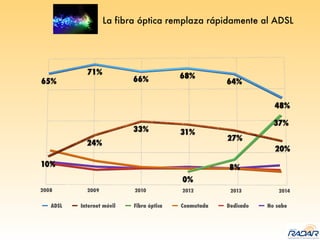 La fibra óptica remplaza rápidamente al ADSL
ADSL Internet móvil Fibra óptica Conmutada Dedicado No sabe
 