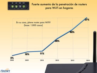 Fuerte aumento de la penetración de routers
para Wi-Fi en hogares
En su casa, ¿tiene router para WiFi?
(base: 1.800 casos)
 